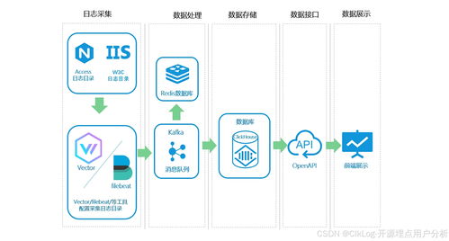 AccessLog 開源日志分析系統的數據處理服務